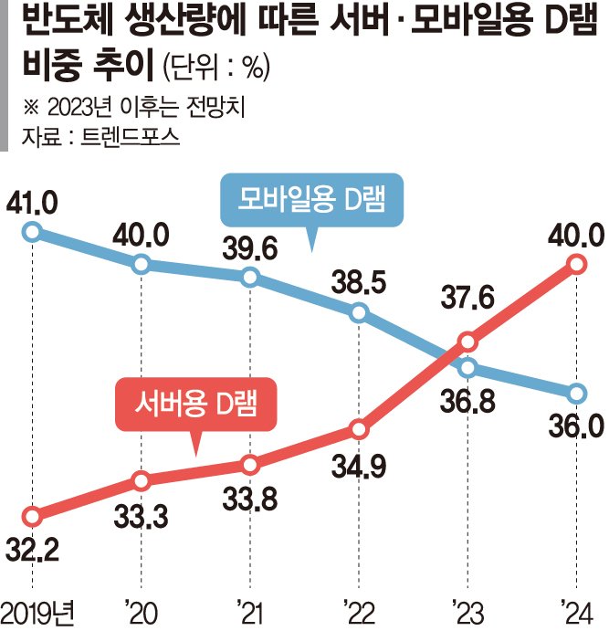 '챗GPT'호재 만난 반도체시장… 한국도 AI역량 확대 시급