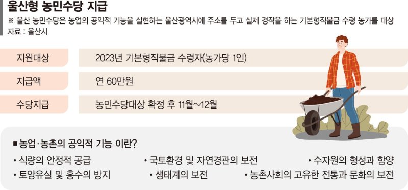 울산, 광역시 최초 농민수당 지급… 농가 소득 안정화