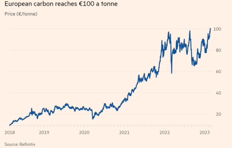 EU 탄소배출권 가격 추이 (t당 유로) 자료: FT, 리피니티브