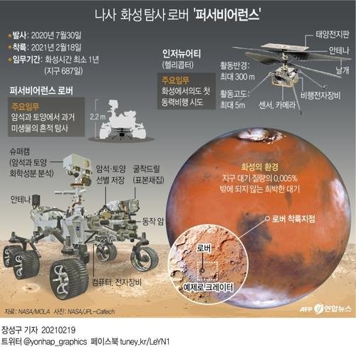 NASA 화성 탐사로버 '퍼서비어런스' [연합뉴스 자료 그래픽. 재판매 및 DB 금지]