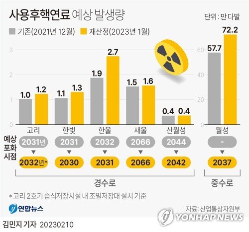 [그래픽] 사용후핵연료 예상 발생량 (서울=연합뉴스) 김민지 기자 = 원전에서 사용후핵연료를 저장하는 저장시설의 포화시점이 기존 예상시점에 비해 1~2년 줄어들 전망이다. 10일 산업통상자원부는 대한상공회의소에서 '사용후핵연료 발생량·포화전망 설명회'를 개최하여 사용후핵연료 포화시점 재산정 결과를 공개했다. 산업부에 따르면 지난 1월 사용후핵연료 발생량을 재산정한 결과 2021년 12월 기존 산정결과 대비 15만9천다발의 사용후핵연료가 추가 발생해 저장시설의 포화시점이 1~2년 앞당겨질 것으로 전망된다. minfo@yna.co.kr