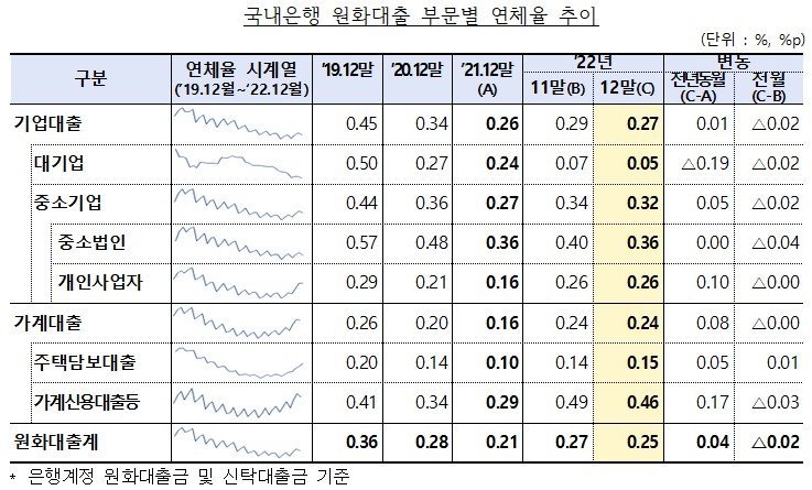 지난해 12월 기준 국내은행의 원화대출 부문별 연체율 추이. 자료=금융감독원.