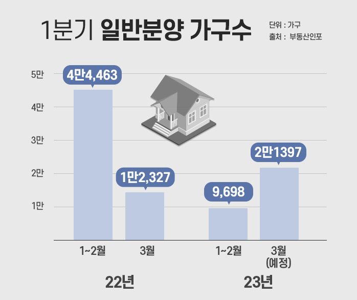 3월 분양 본격화,&nbsp;서울·정읍·의왕·파주 브랜드 대단지 공급 속속