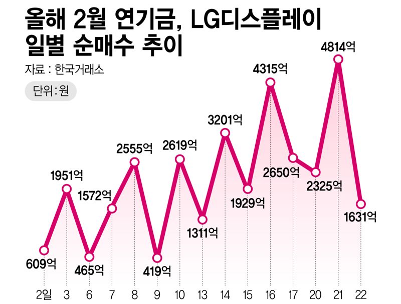 연기금 LG디스플레이주 일별 순매수 추이 /그래픽=정기현 기자