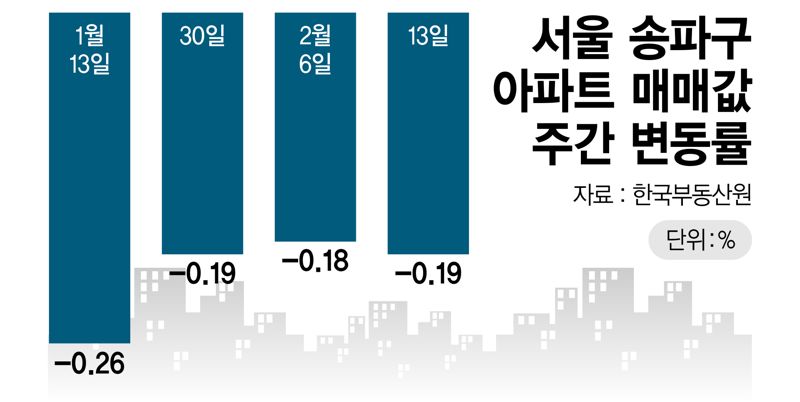 서울 송파구 아파트 매매값 주간 변동률 추이 /그래픽=정기현 기자