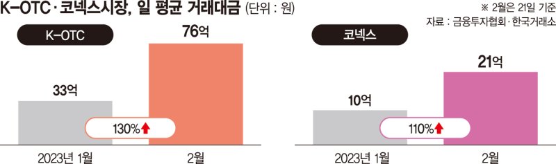 IPO 훈풍에 장외시장도 온기… 이달 거래대금 두배 늘어