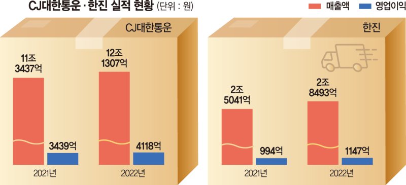 올 호실적 예고한 ‘CJ대한통운·한진’… 글로벌 물류 강화 승부