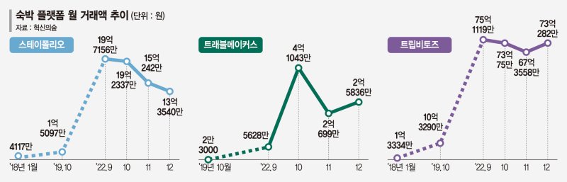 최저가보다 특별한 경험… 차별화된 숙박플랫폼으로 눈도장 [혁신의 숲에서 찾은 스타트업]