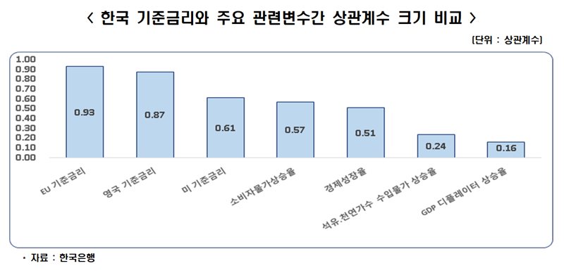 한경연 "韓 기준금리 상반기 3.75%, 연말 최고 4.0%"