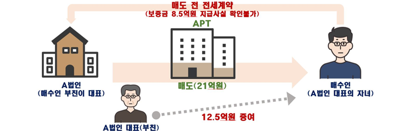 위법의심 직거래 사례 설명도. 국토교통부 제공