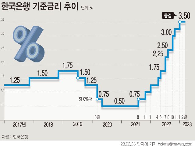 한국은행 금융통화위원회가 23일 기준금리를 현재의 연 3.5%에서 동결했다. 이로써 지난해 4월부터 이어져 온 연속 기준금리 인상 기록이 7차례로 종결됐다.