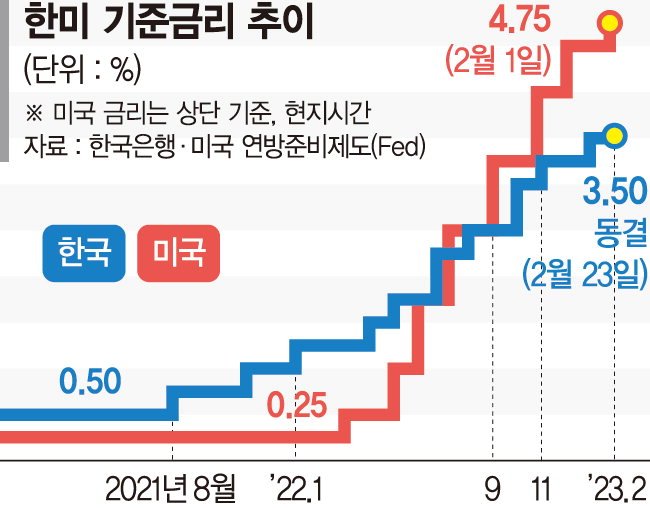 금리인상 1년만에 쉼표...올 성장률 1.6%로 하향 [한은 올 성장률 0.1%p 하향]