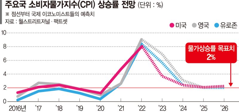 파월의 '고집'.. 그는 왜 금리인상 목표 '물가 2%'를 못버리나[ISSUE &amp;]