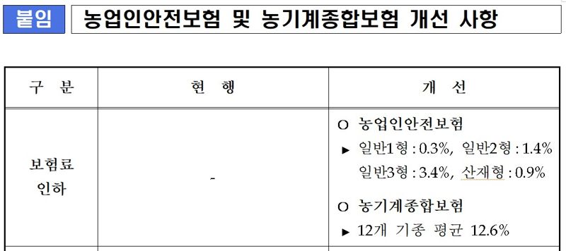 농업인 보험료 0.3%∼3.4%↓·농기계 평균 12.6%↓