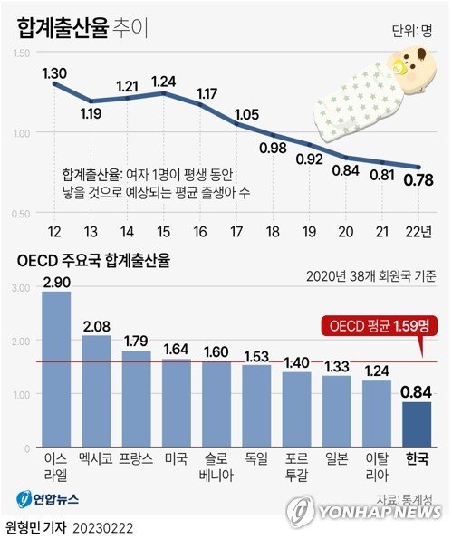 수백조 어디다 썼나.. 출산급여 한푼 못받는 농업·자영업자