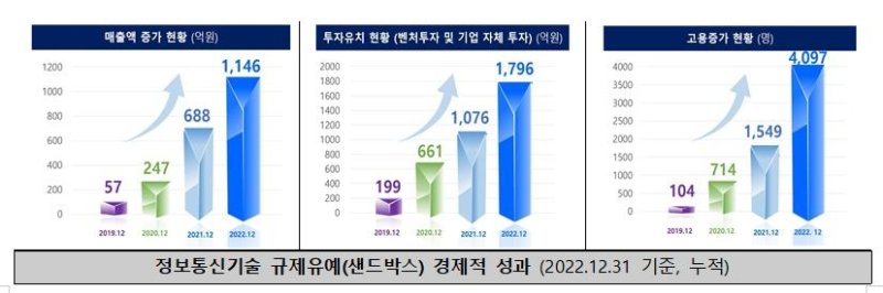 정보통신기술 규제유예 경제적 성과. 2022년 12월 31일 기준. 과학기술정보통신부 제공