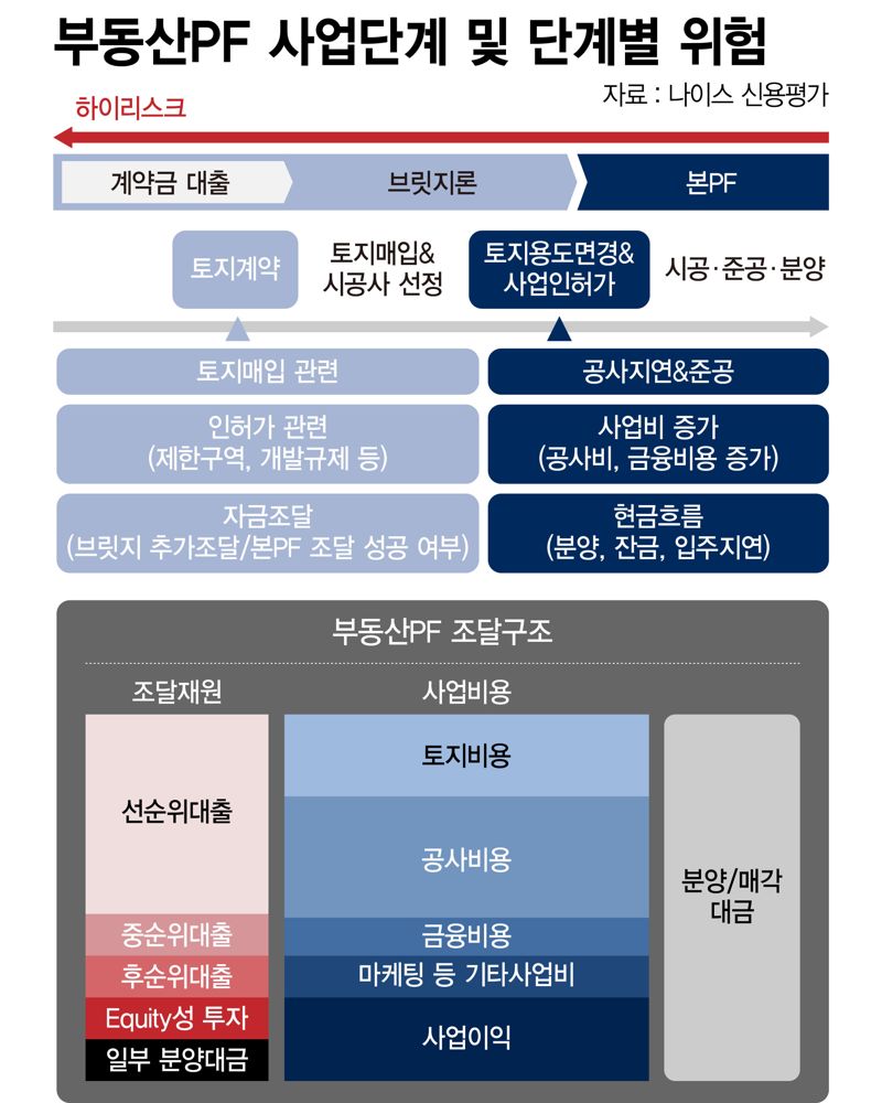 부동산PF 사업단계및 단계별 리스크 /그래픽=정기현 기자