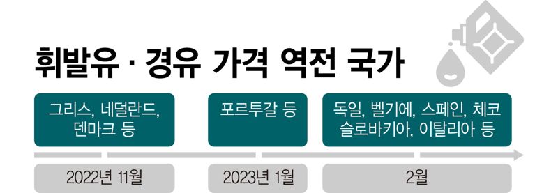 휘발유·경유 가격 역전 국가 /그래픽=정기현 기자