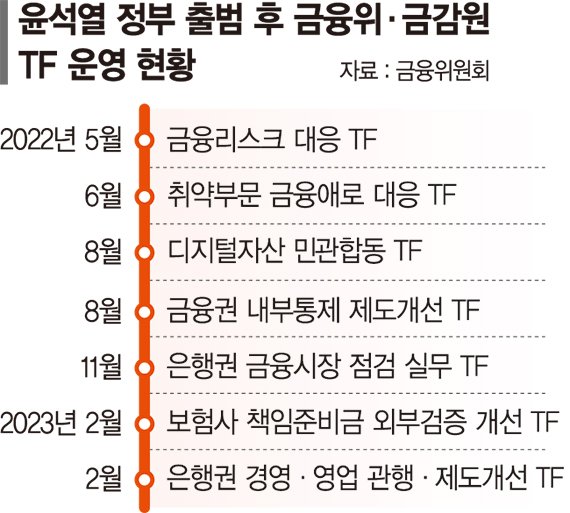 대통령 한마디에, 금융TF 벌써 7개… '졸속 행정' 비판도 [정부發 금융권 지각변동 예고]