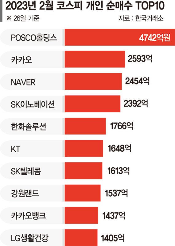 돌아온 개미… 코스피 순매수 외국인 앞질렀다