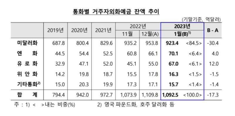 "약달러 누적효과" 달러화예금 30.4억달러↓.. 5개월만 감소