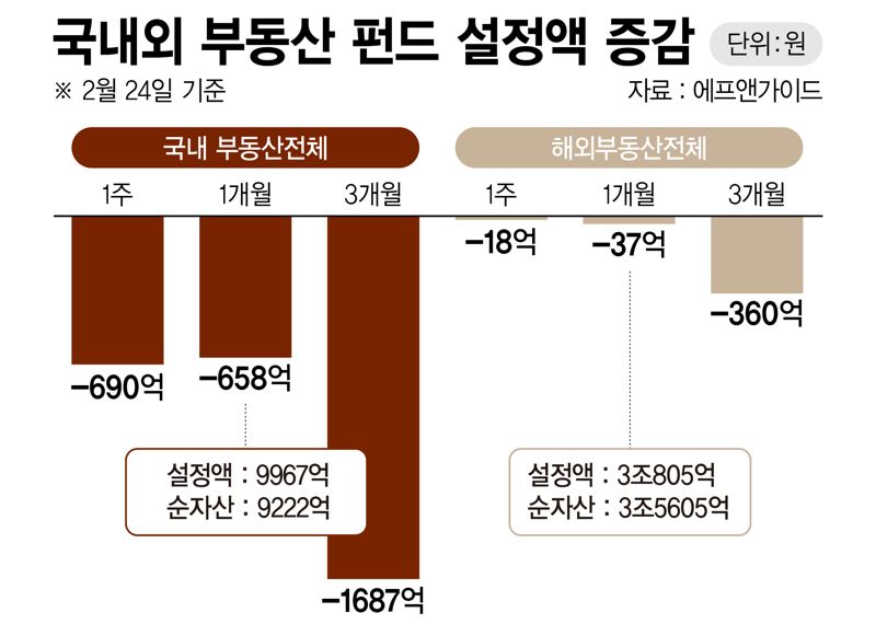 국내외 부동산펀드 설정액 추이 /그래픽=정기현 기자