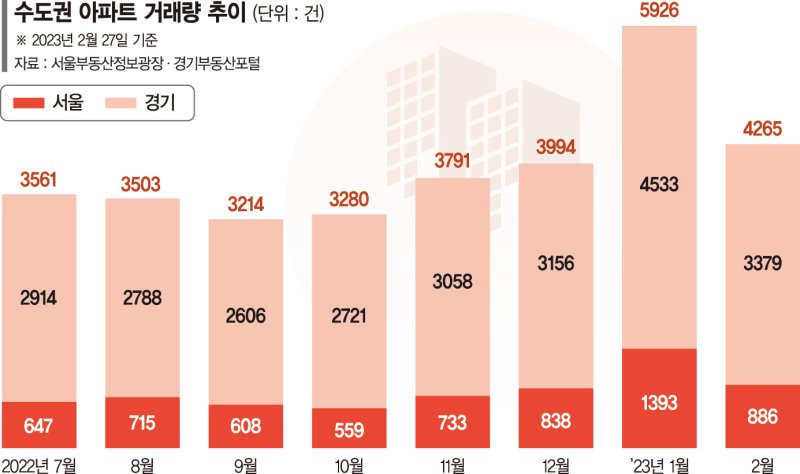수도권 아파트 매매 기지개… 8개월來 거래량 ‘신기록’