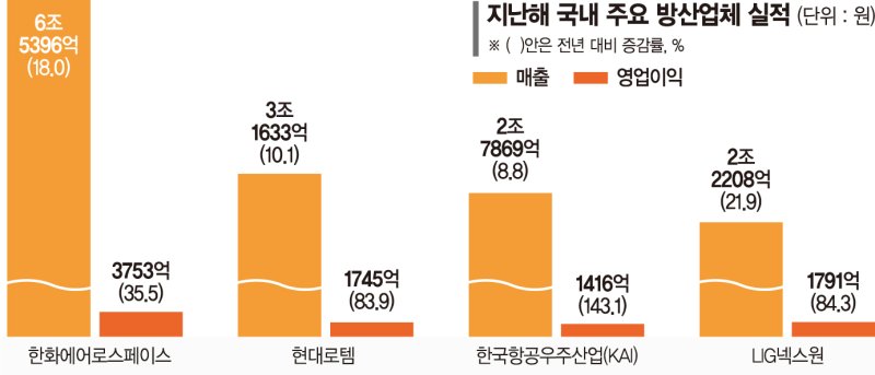 K방산 '23조 수주' 본격 효과… 빅4, 영업익 1조 노린다