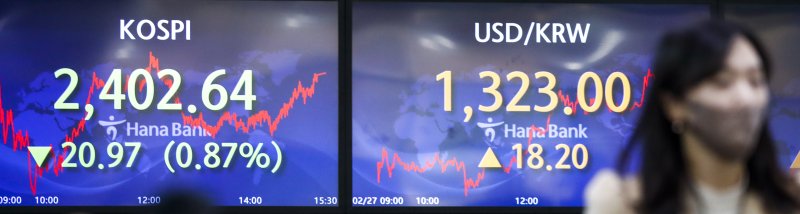 27일 코스피가 전 거래일(2423.61)보다 20.97p(0.87%) 내린 2402.64에, 코스닥지수는 전 거래일(778.88)보다 1.42p(0.18%) 상승한 780.30에 거래를 종료했다. 서울외환시장에서 원·달러 환율은 전 거래일(1304.8원)보다 18.2원 오른 1323원에 마감했다. 이날 서울 중구 하나은행 딜링룸에 코스피 지수, 환율이 종가로 표시돼 있다. 뉴시스