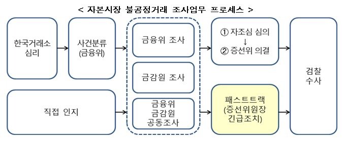 금융위원회 제공