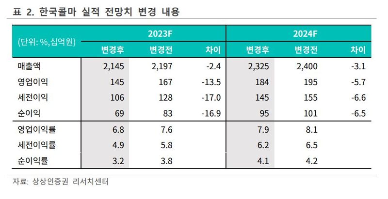 한국콜마, 4Q 영업익 67% 급감...목표가↓ - 상상인증권