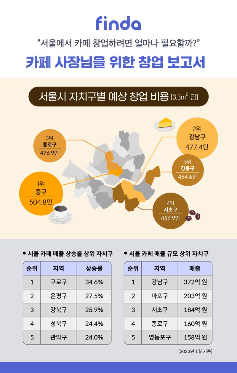 "카페 창업 비용, 중구가 가장 높고 노원구 가장 낮아"