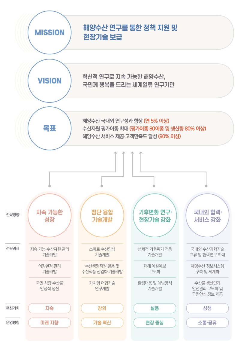 [부산=뉴시스] 국립수산과학원 중장기(2023~2027년) 전략체계도. (사진=수과원 제공) *재판매 및 DB 금지