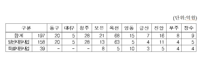 상수원관리지역 주민지원사업 추진 현황(금강청 제공)/뉴스1