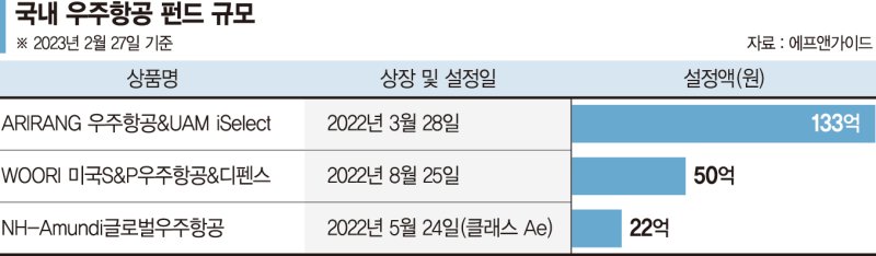 동학개미도 서학개미도 '우주항공 바라기'