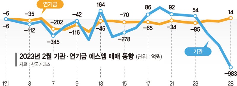 "고배당 필요없다" SM 떠나는 기관… 롤러코스터 탄 주가