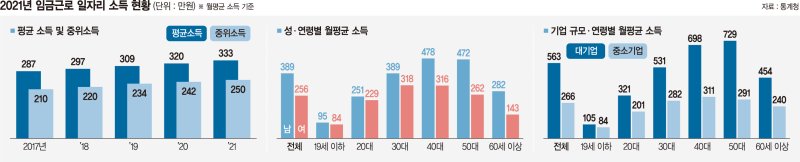 직장인 평균 월급 333만원… 금융·보험맨은 726만원 최고