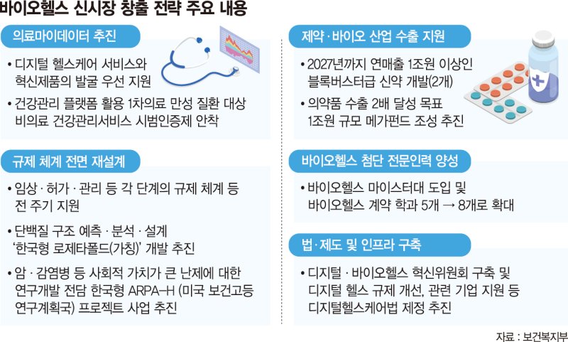 블록버스터 신약 2개 개발 바이오 6대 강국 간다 바이오헬스 신시장 개척 파이낸셜뉴스 3779