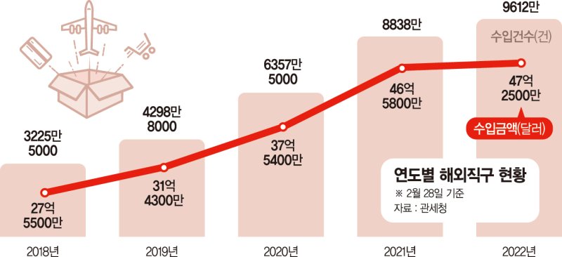 식지 않는 해외직구 열기… 작년 구매액 47억弗 ‘역대 최대’