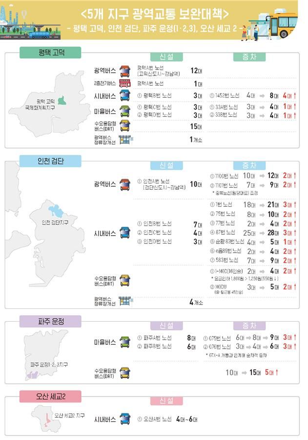 출퇴근 교통난 평택고덕, 인천검단 등 광역버스 확충된다