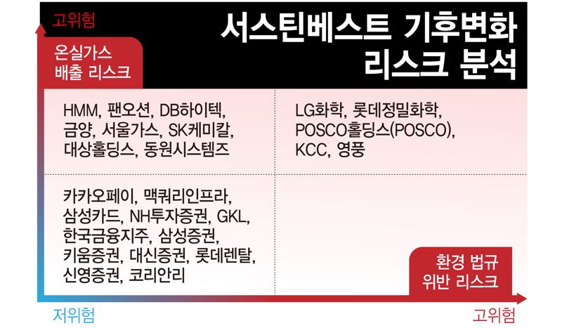 LG화학·POSCO홀딩스·KCC·롯데정밀화학·영풍, 국민연금 타깃되나