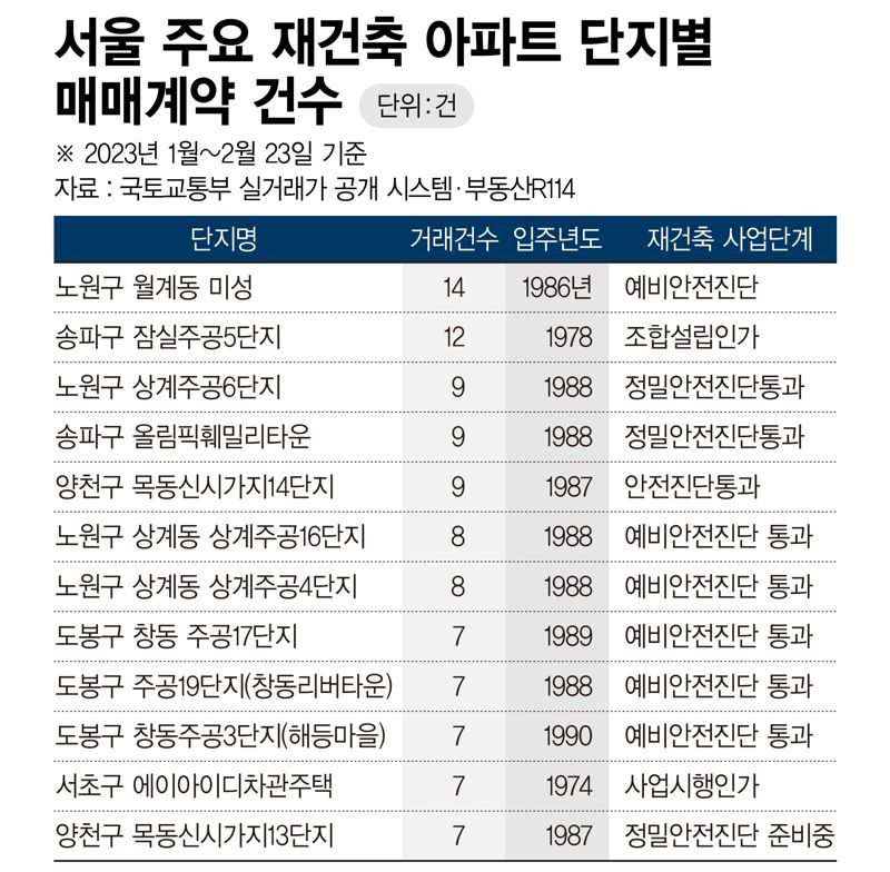 서울 주요 재건축 아파트 단지별 매매계약 건수 /그래픽=정기현 기자