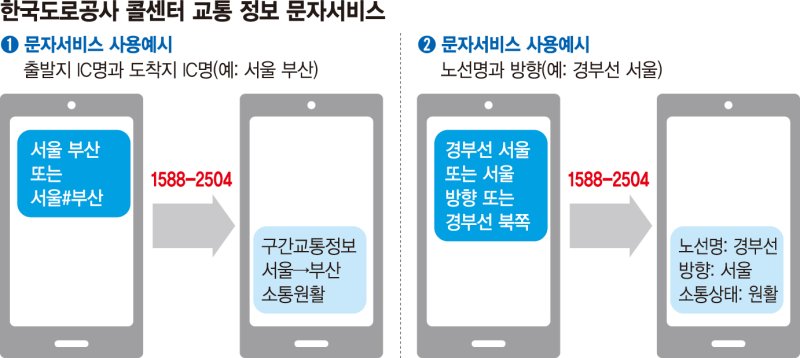 '서울#부산' 문자 보내면 15초 만에 정체·경로안내 척척
