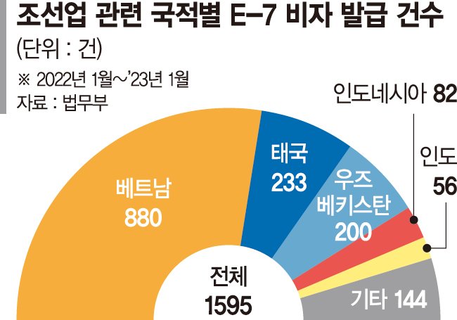 숙련공 떠난 조선업... 베트남 인력 몰린다 [조선업계 일손이 없다]