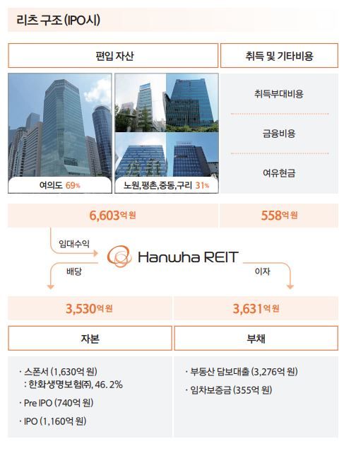 3월말 출격하는 한화리츠, 움츠린 시장에 활기 불어넣나 [종합]