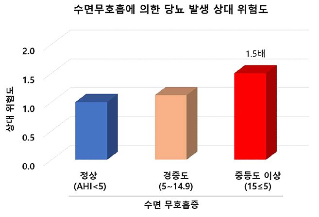 2일 고려대 안산병원 신철 교수 연구팀에 따르면 수면무호흡증 환자가 정상인에 비해 당뇨병 발생 위험이 1.5배 높은 것으로 나타났다. 고려대 안산병원 제공