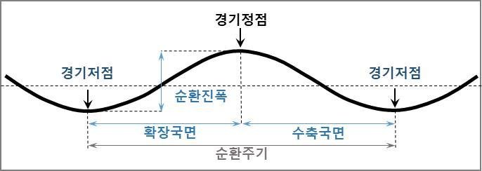 기준순환일(Reference Date of Business Cycle)은 경기순환변동 과정에서 국면이 전환되는 시점(정점⋅저점)을 뜻한다. 뉴스1