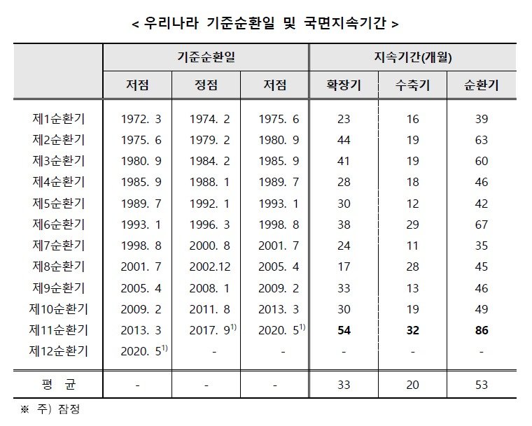 우리나라 기준순환일 및 국면지속기간. 통계청 제공
