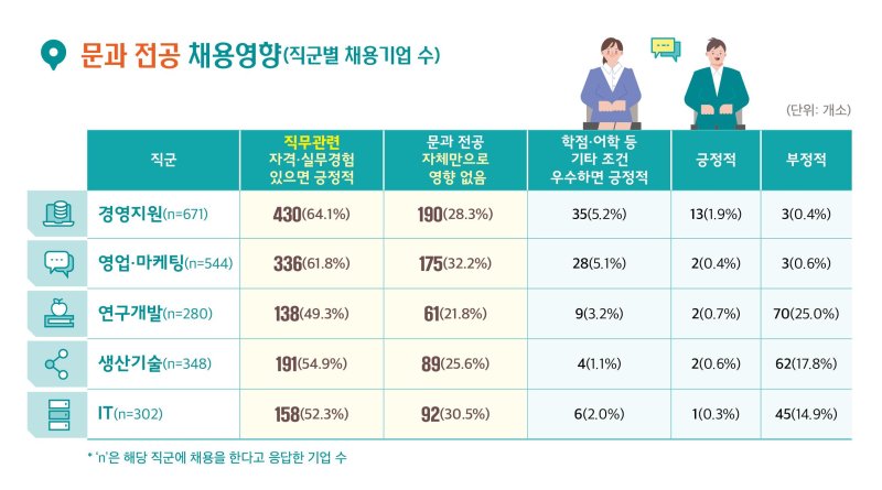 [서울=뉴시스] 문과 전공 채용현황(직군별 채용기업 수)(자료=고용노동부 제공) 2023.03.02. photo@newsis.com *재판매 및 DB 금지