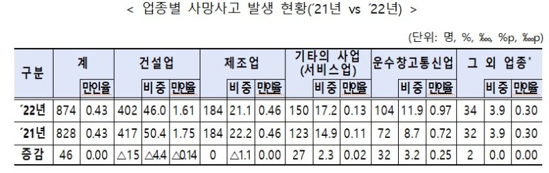 작년 산재승인 사망 874명 '소폭 증가'…퀵서비스 39명